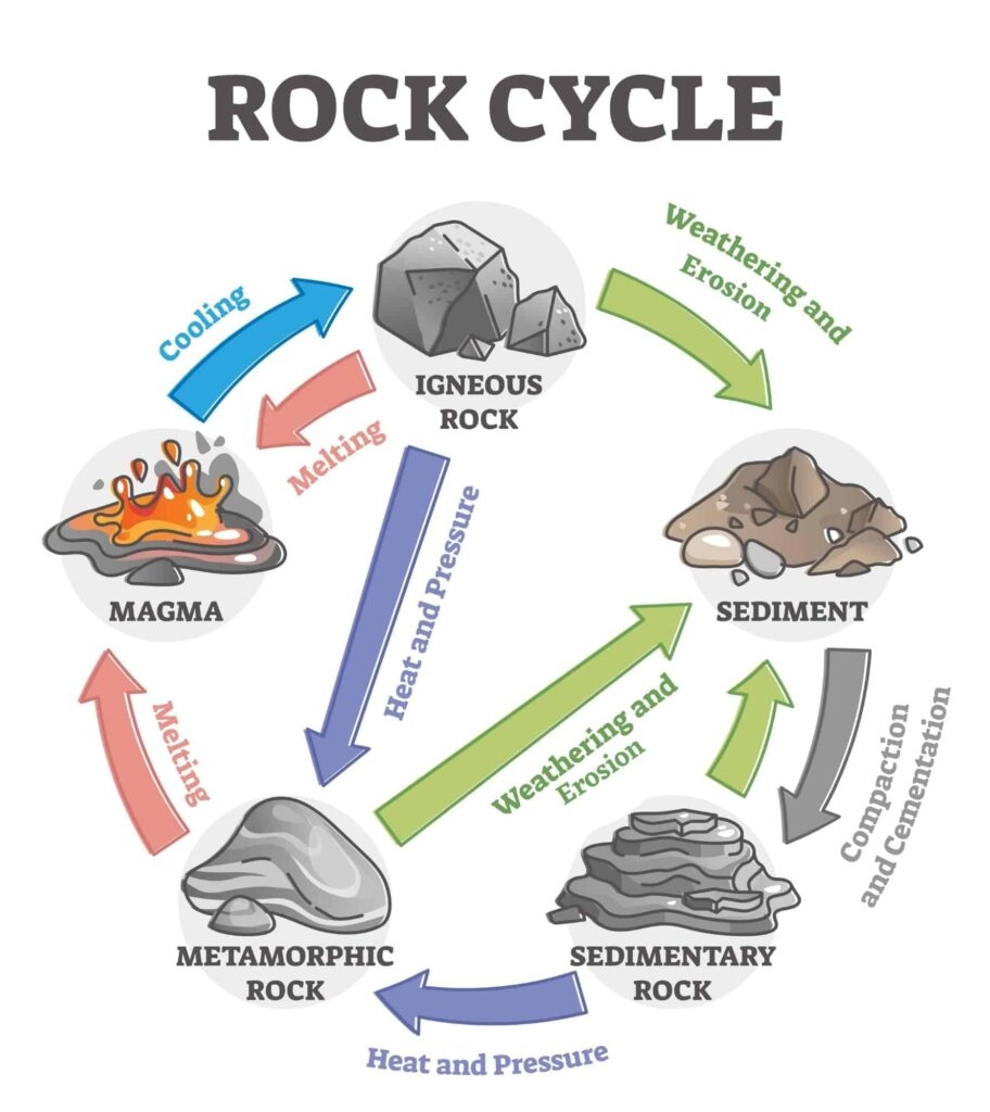 Free Rock Cycle Worksheet Elementary Download Free Rock Cycle Worksheet Elementary Png Images Free Worksheets On Clipart Library