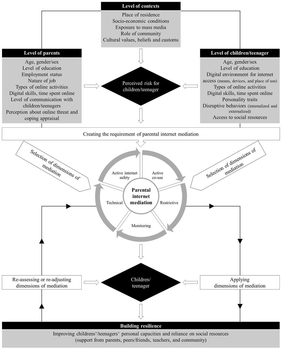 Frontiers Extended Theoretical Framework Of Parental Internet Mediation Use Of Multiple Theoretical Stances For Understanding Socio Ecological Predictors