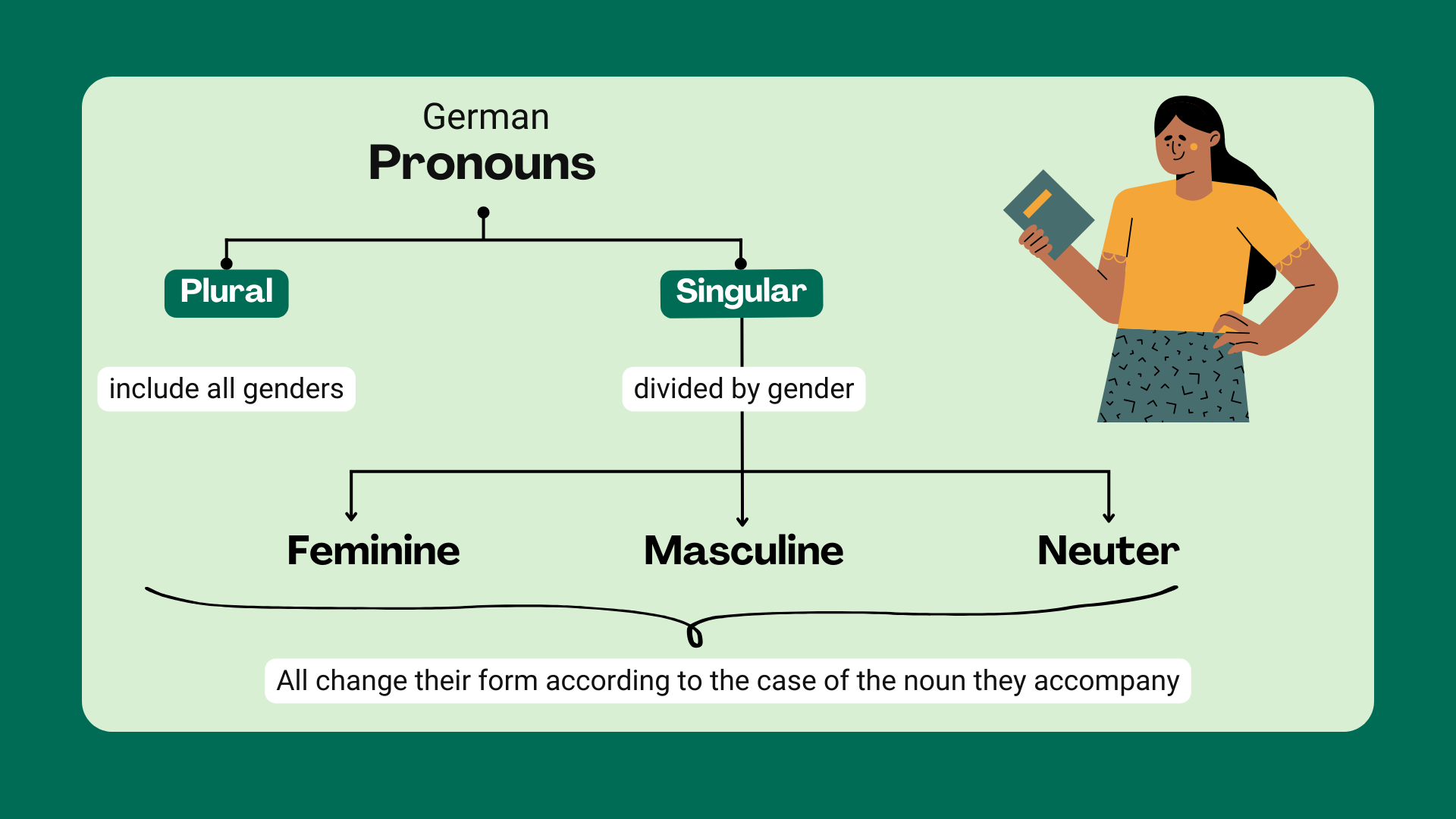 Possessive Pronouns In German Exercises And Worksheet Possessive Pronouns In German Exercises And Worksheet