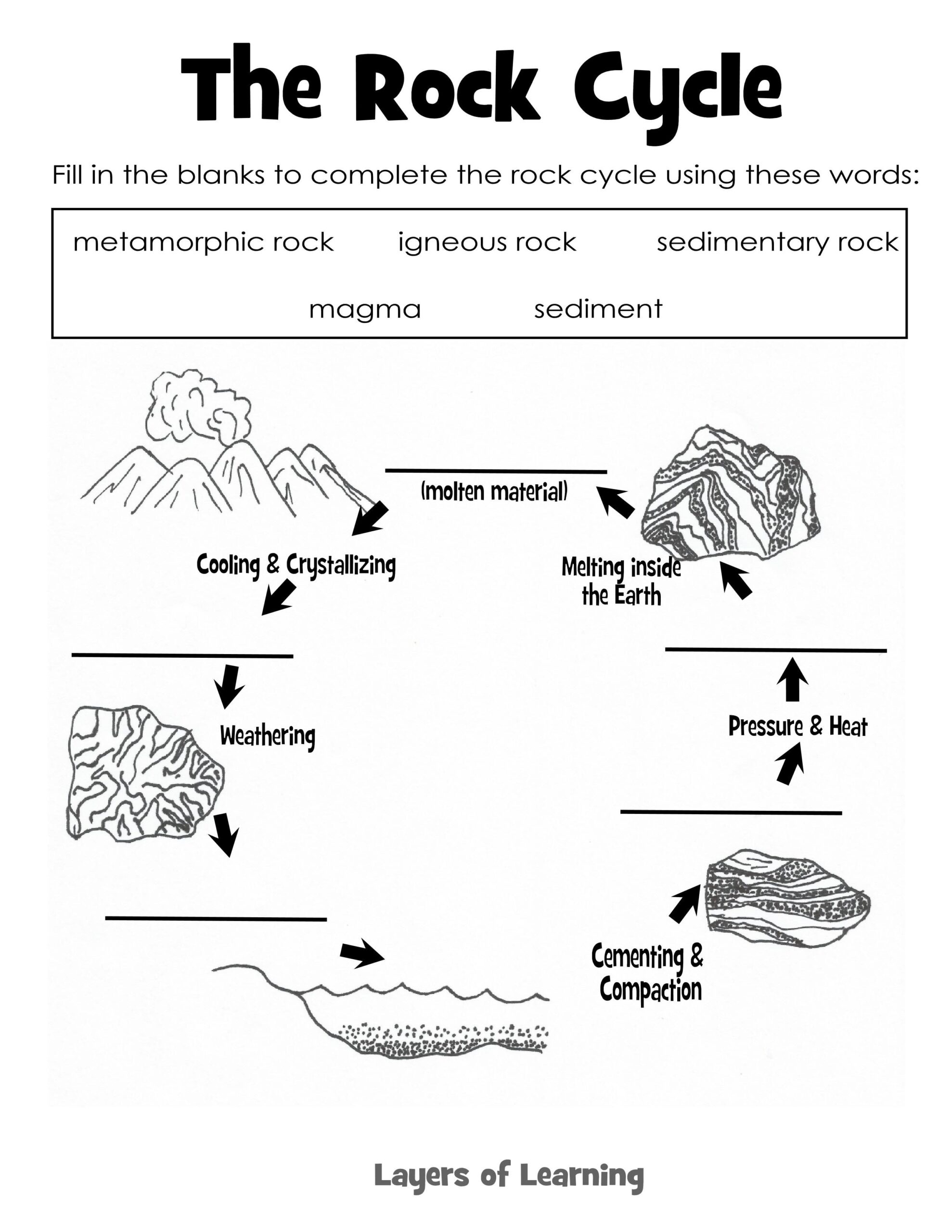 Printable Rock Cycle Diagram Worksheets Rock Cycle Coloring Page Free Printable