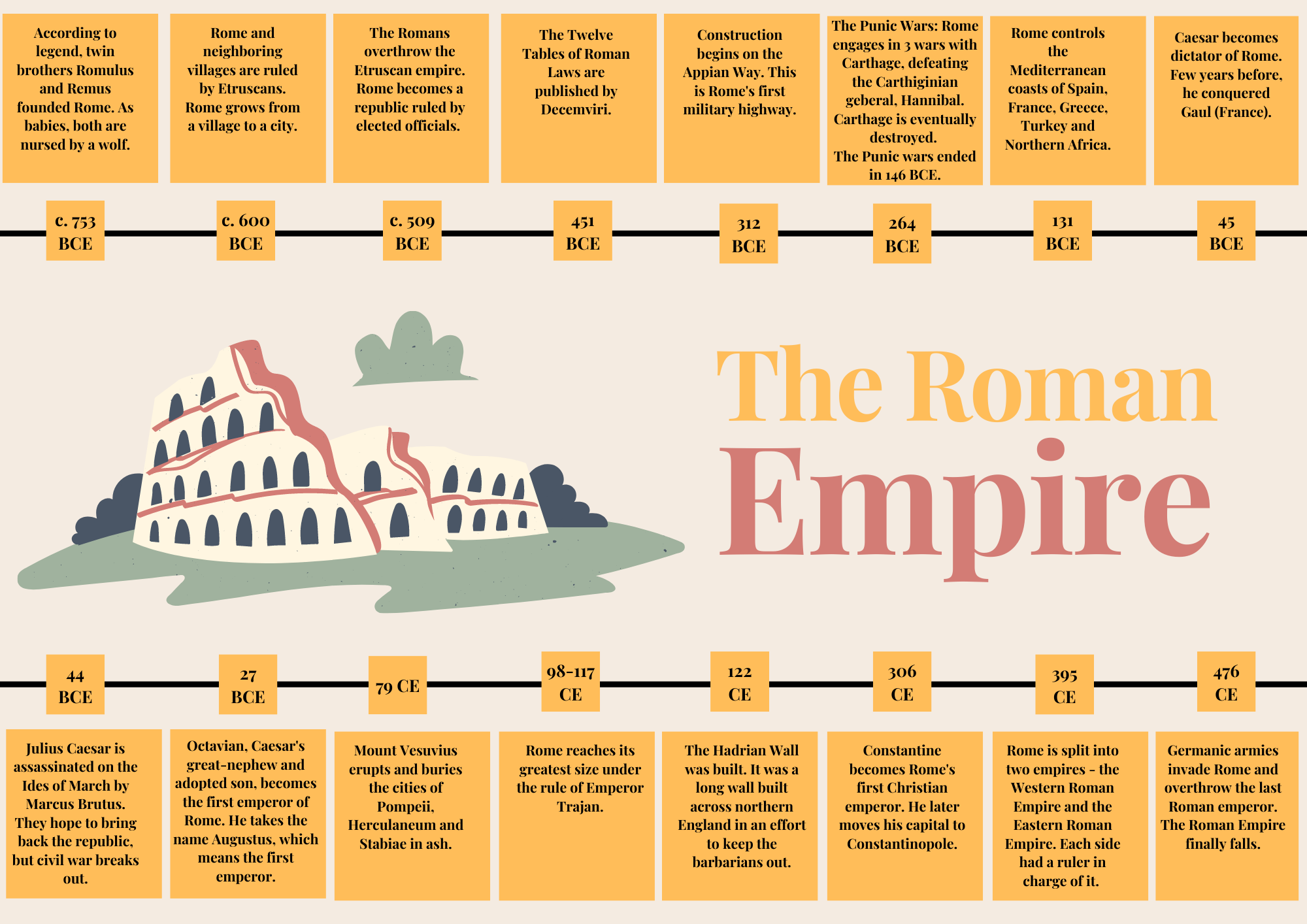 Roman Empire Timeline Back To School Review Posters Made By Teachers