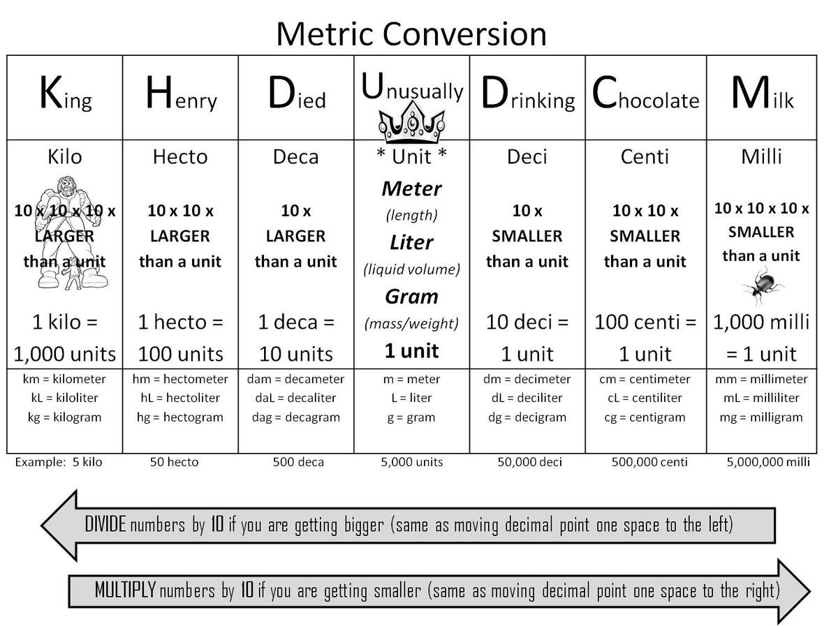 Strong Armor Math Metric Conversion Trick King Henry Died Unusually Drinking Chocolate Milk Word Search WordMint